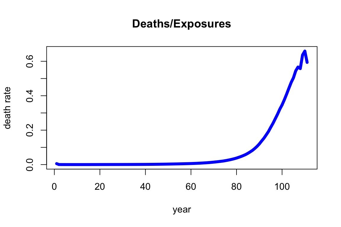 Death rates for Females across ages for 2010-2014 from the HMD U.S.