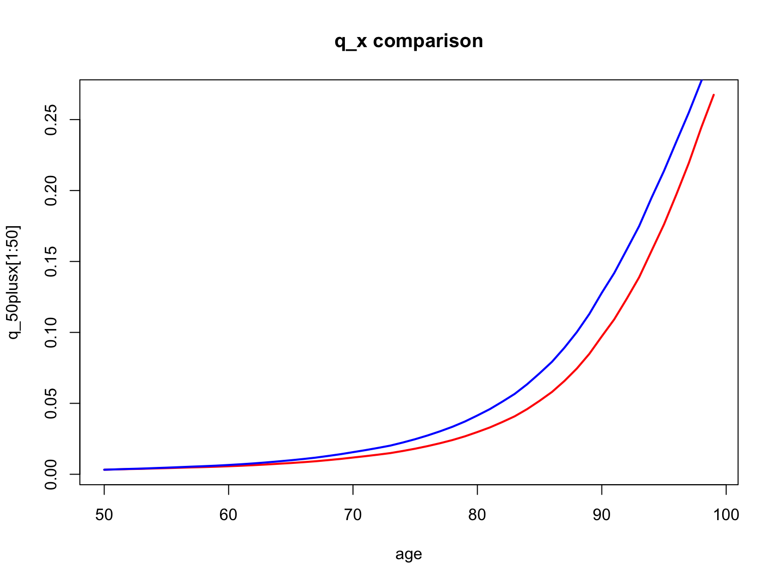 Cohort (red) vs. Period (blue) q_x for 50-year old U.S. females