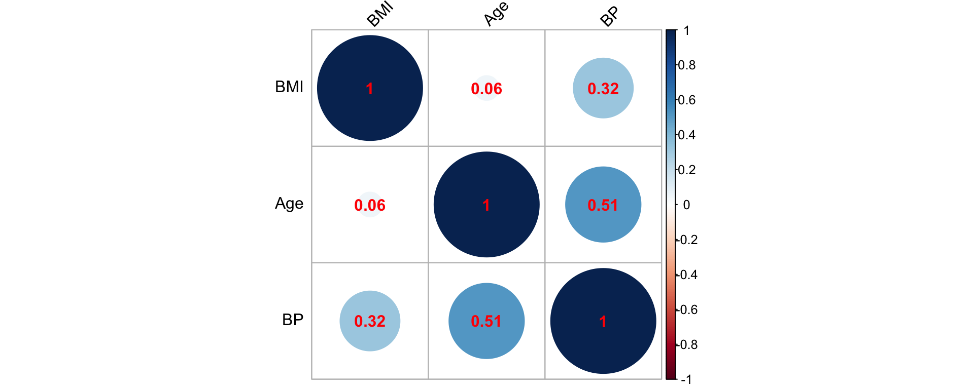 Correlation matrix for the synthetic mortality data corresponding to age, BMI and BP (blood pressure)