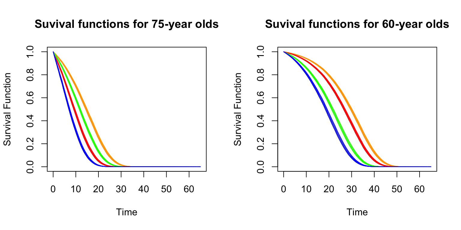 Survival functions for age 75 and different genders and smoking status (left), and survival curves for for 60-year old feamess with different BMI and blood pressure levels (right)