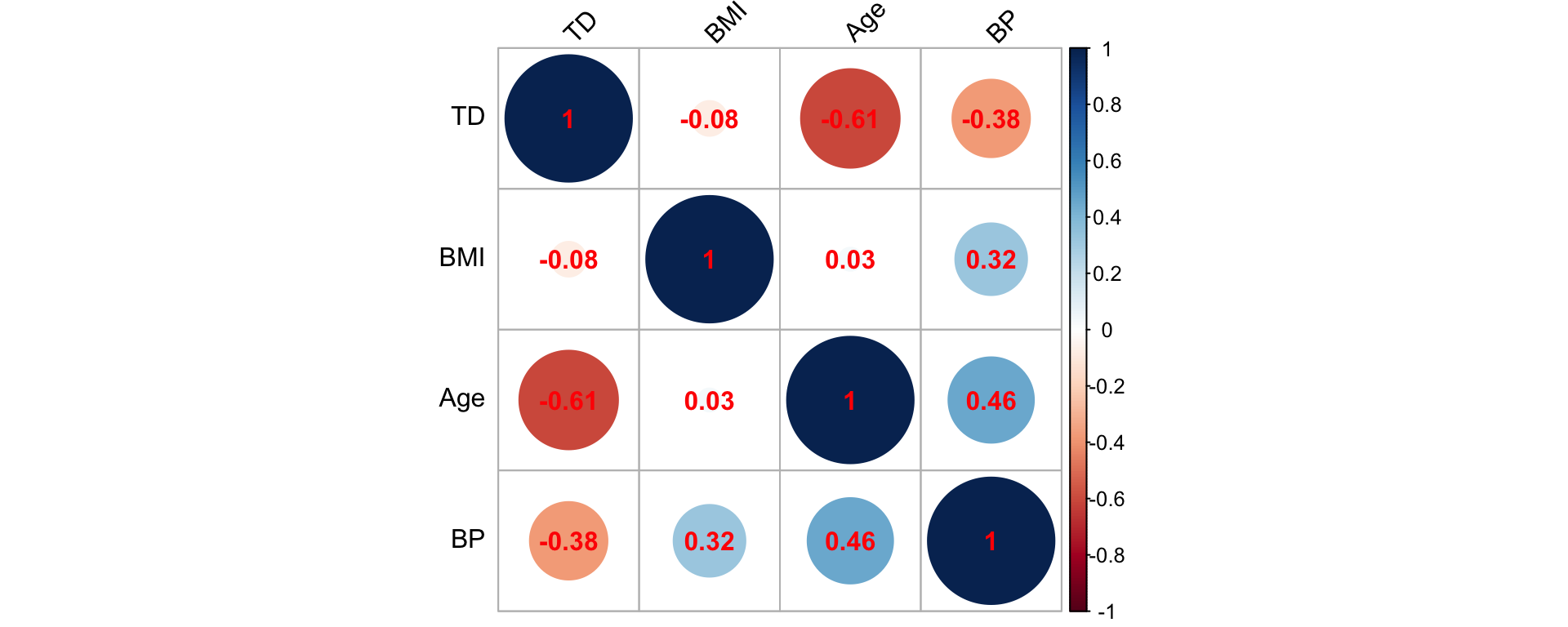 Correlation matrix for the synthetic mortality data corresponding to age, BMI, BP (blood pressure) and TD (time of death)