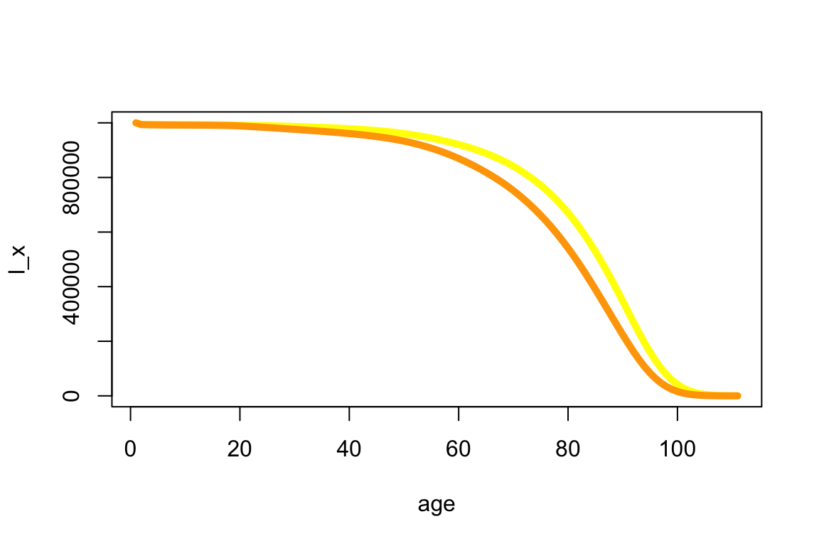 Expected number at risk for the 2010-2014 U.S. Females (in yellow) and Males (in orange) data across all ages