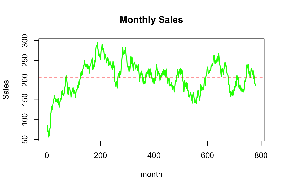 Monthy sales for the synthetic mortality data