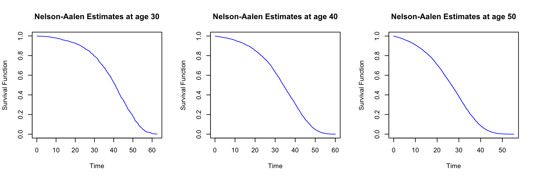 Nelson-Aalen survival function estimates for females of age 30 (left), 40 (middle) and 50 (right) based on the insurer dataset