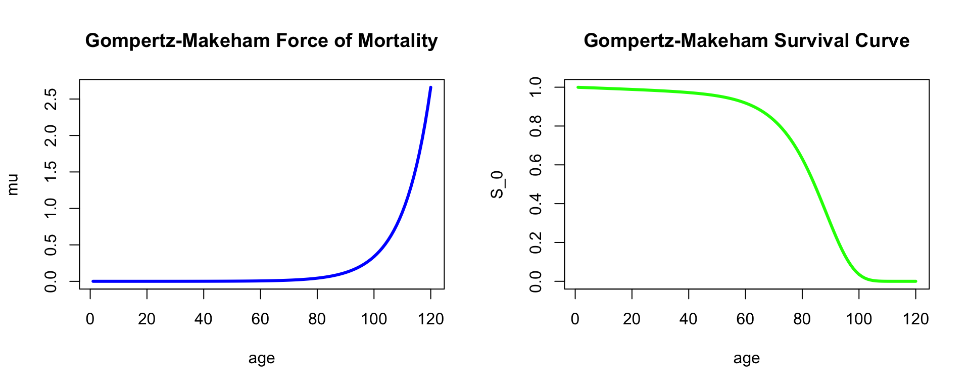 Fitted Force of Mortality and Survival Curve